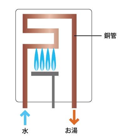 給湯器内の銅管のイメージ